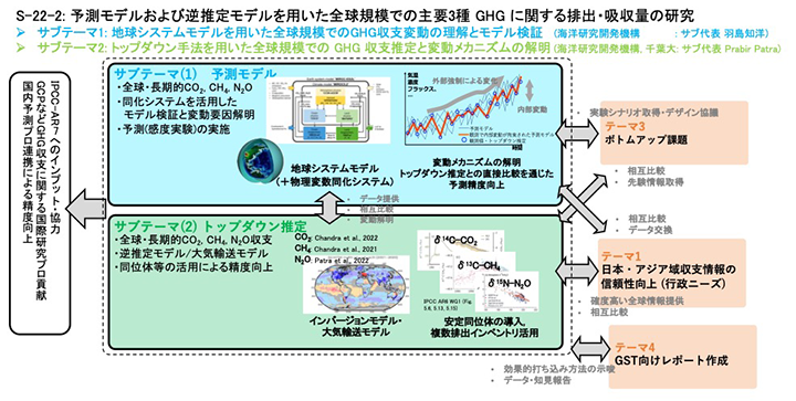 図３　テーマ２の概要