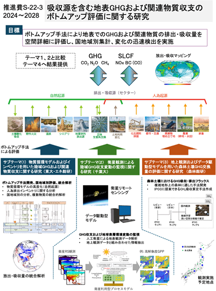 図４　テーマ３の概要