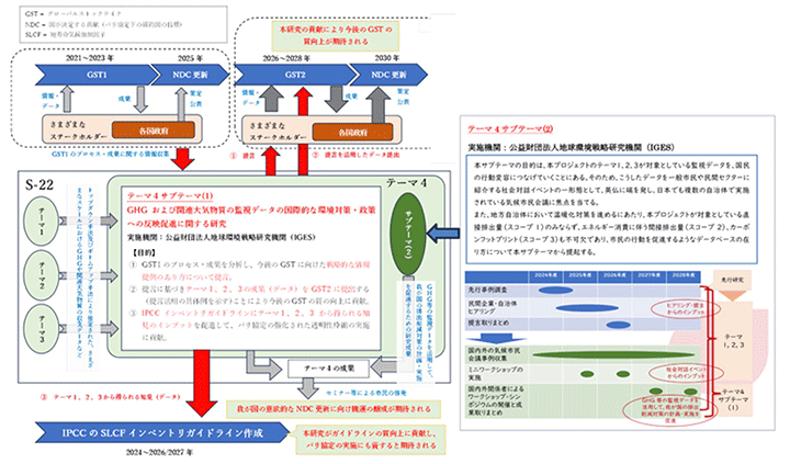 図５　テーマ４の概要