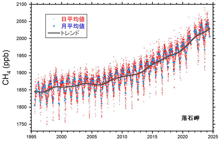 図　落石岬ステーションにおける大気中メタン濃度の観測結果。赤点はメタン濃度の日平均値、青丸は月平均値、灰色太線はトレンド成分をそれぞれ表す。