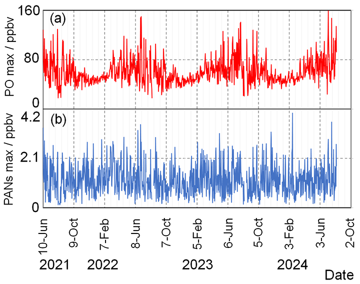 図１　埼玉県所沢市における長期連続観測結果の例。