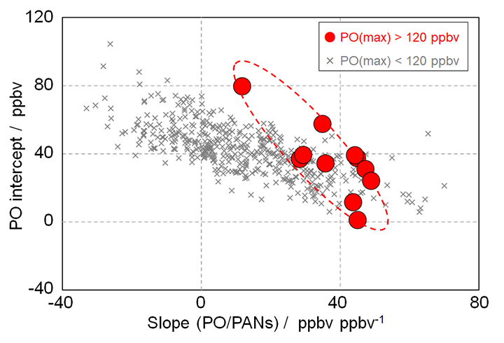 図２　日ごとの PO-PANs 相関解析で得た傾きと PO 切片の相関プロット。