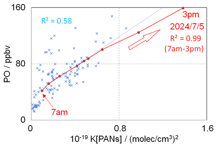 図３　PO-K[PANs] 相関プロットの例。