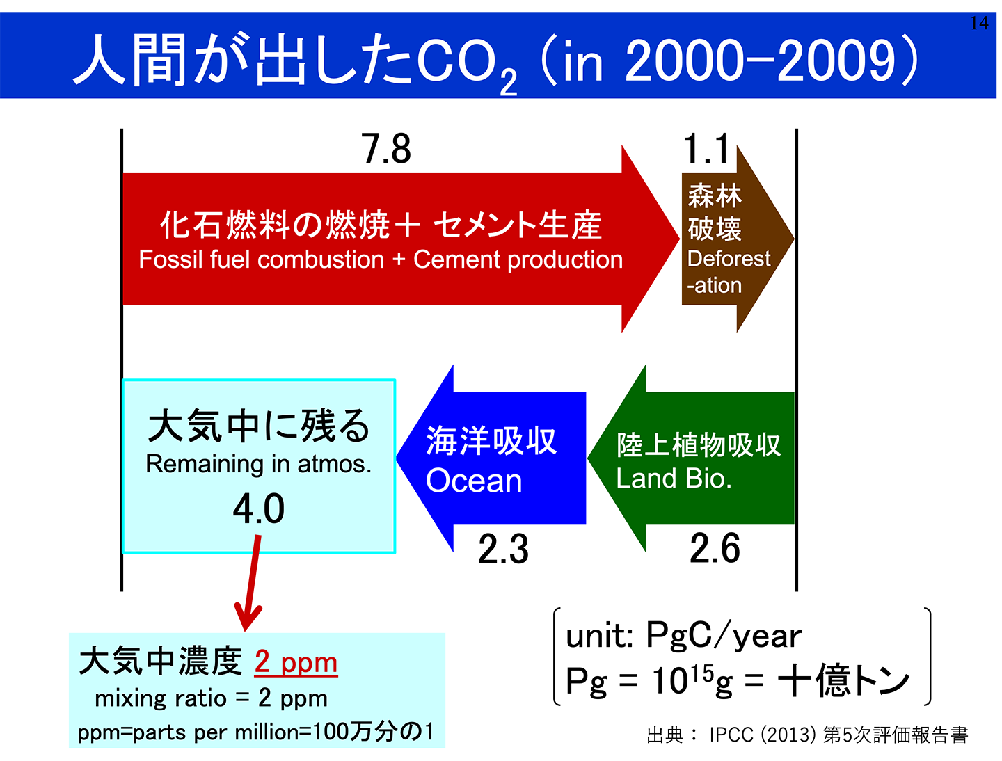 人間が出したCO2