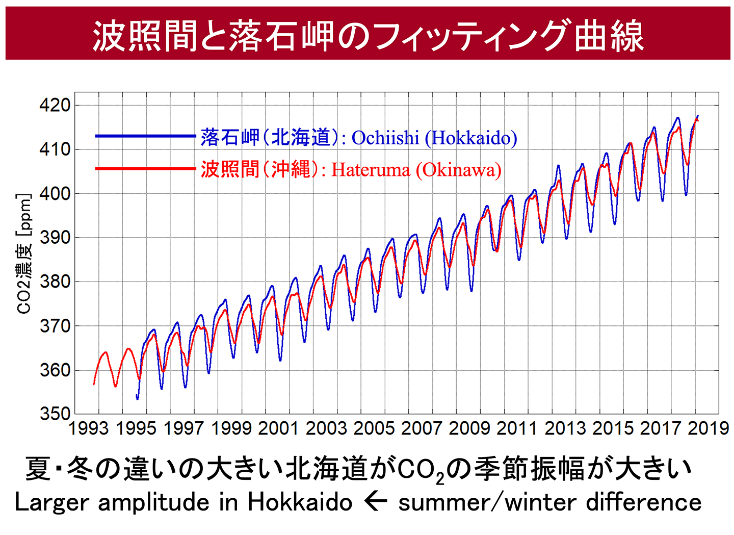 波照間で観測されたCO2の変化