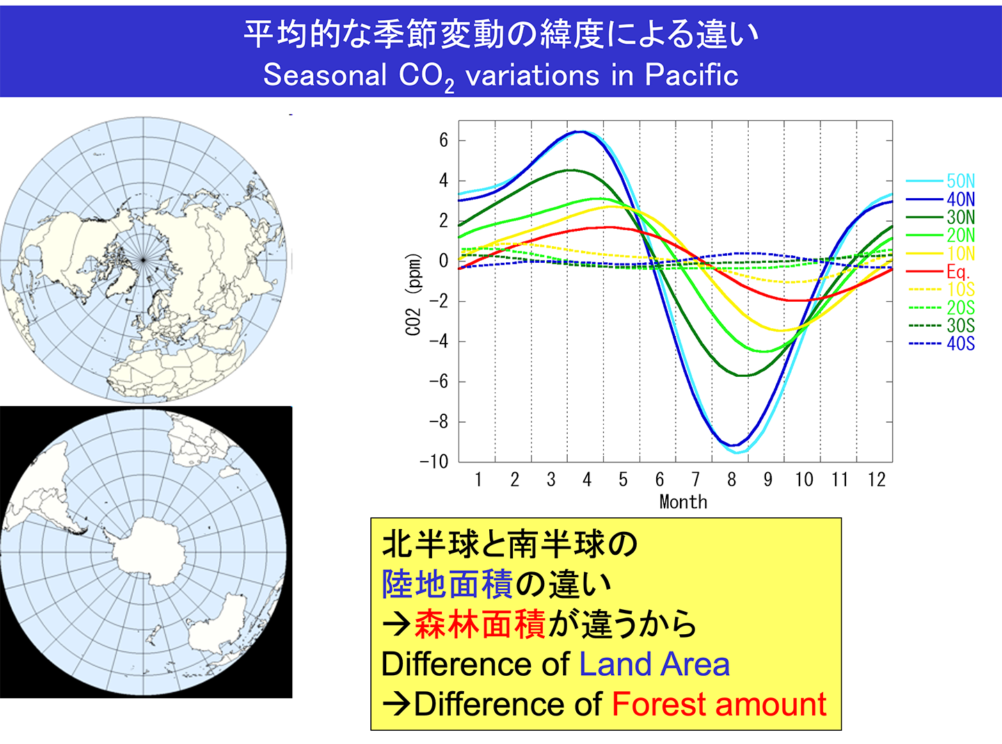 平均的な季節変動の緯度による違い