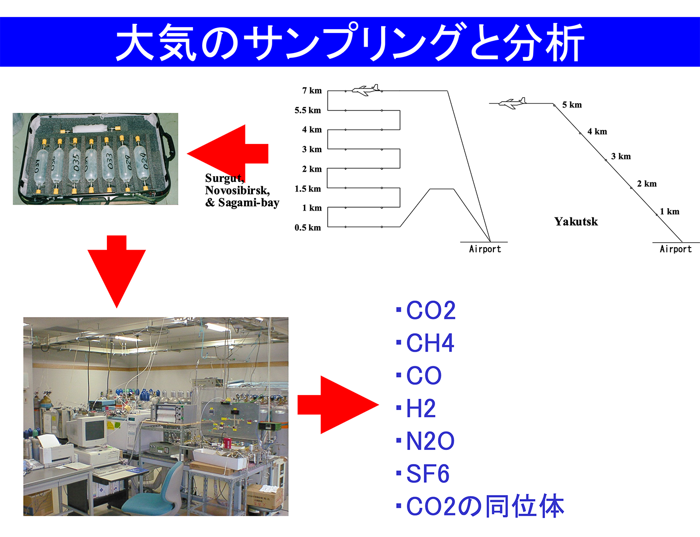 大気のサンプリングと分析