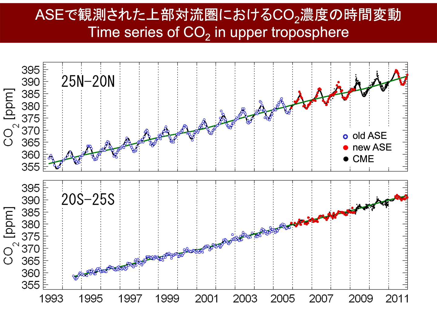 ASEで観測された上部対流圏におけるCO2濃度の時間変動
