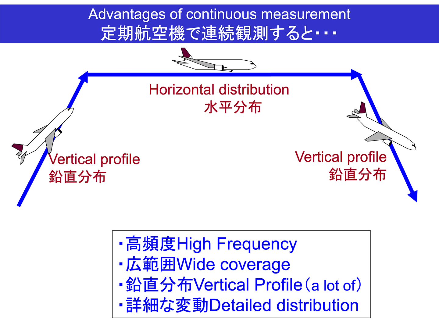 定期航空機で連続観測すると・・・