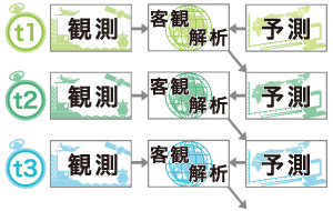 fig. データ同化システムの概念図