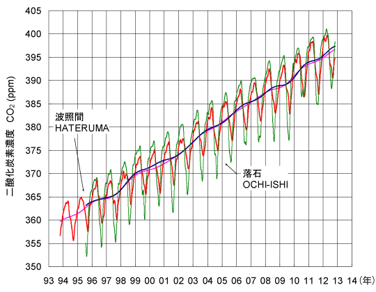 fig. 二酸化炭素濃度の長期変化