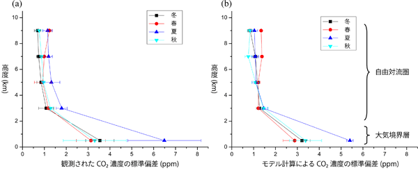 fig. 成田上空CO2濃度の総観規模の変動幅