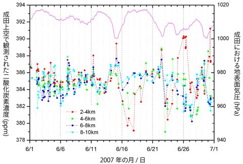 fig. 2007年6月に観測された成田上空のCO2濃度