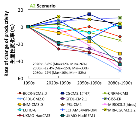 SRES A2シナリオに基づく14のGCMによるトウモロコシの平均生産性変化の不確実性