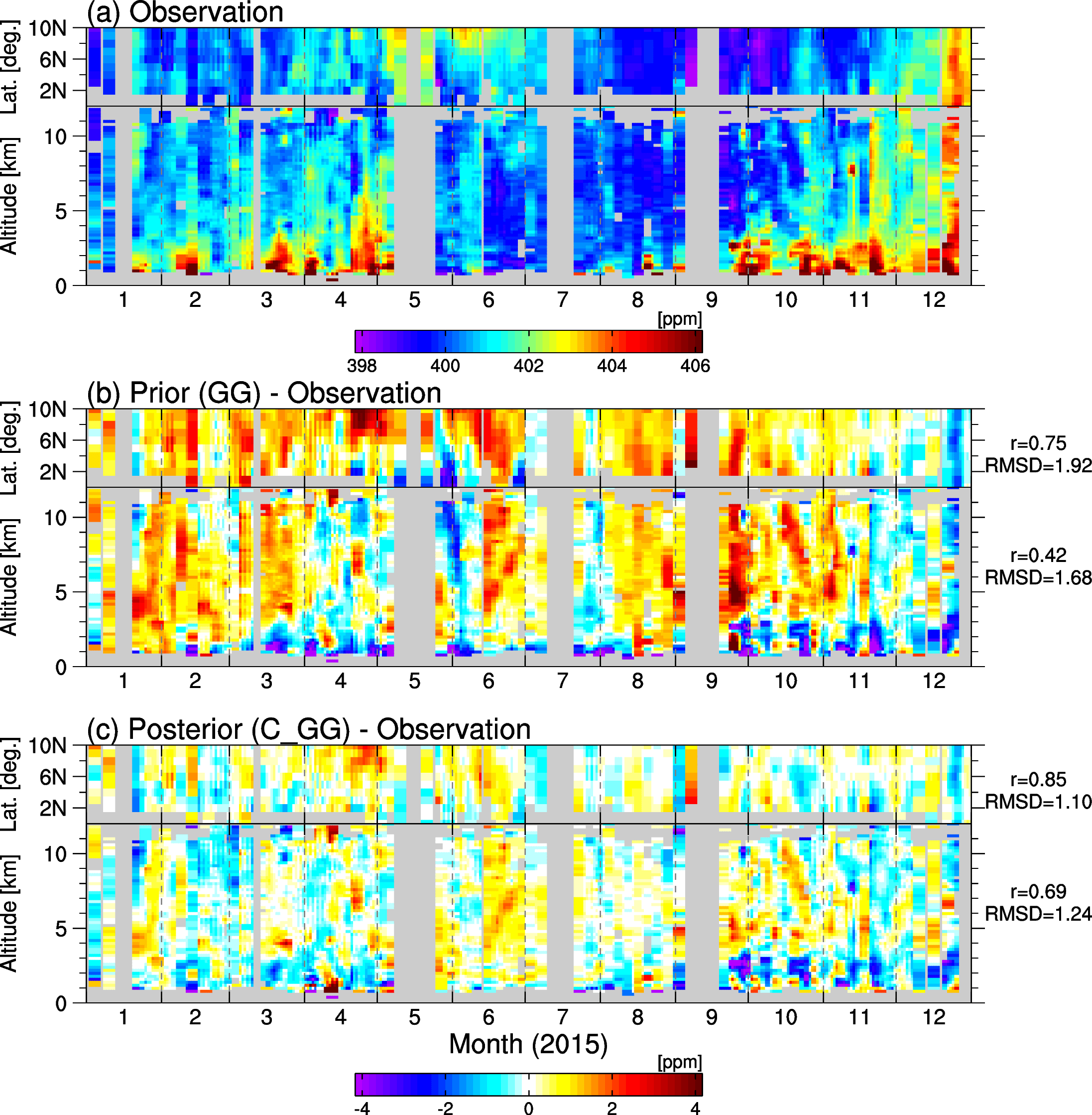CO2 mole fractions in the free troposphere around Equatorial Asia observed by CONTRAIL (a) and their corresponding prior (GG)(b) and posterior (C_GG) (c) model values deviated from the observations. Each upper panel presents a time-latitude cross-section from cruising mode data(~11 km above sea level) within the longitude range of 90°–130°E, and the lower one shows a time-altitude cross-section from ascending/descending data over Singapore.