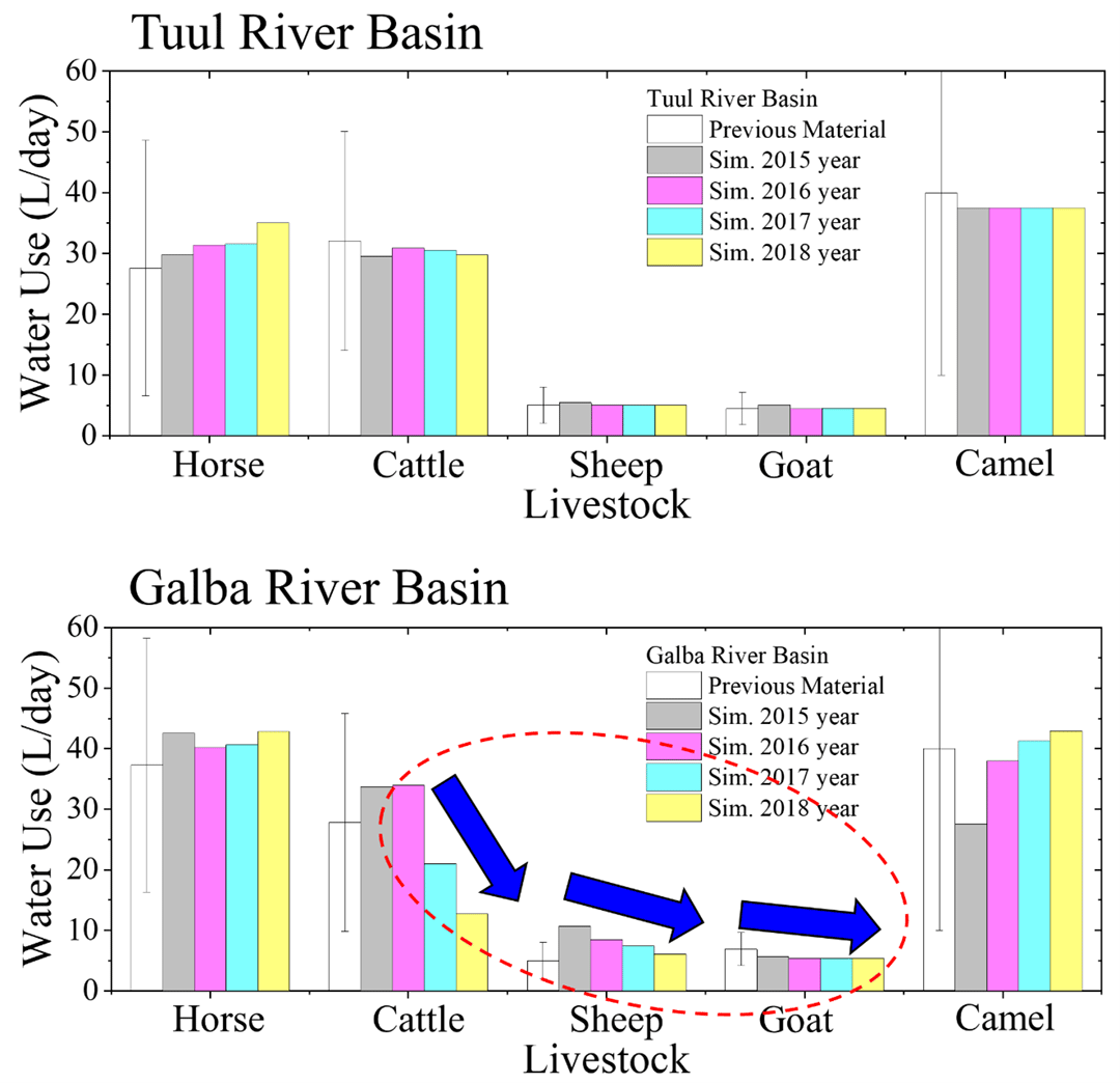 Fig. 4　Simulated result of temporal change of unit water use in 5 types of typical livestock in Tuul and Galba River Basins