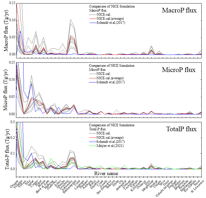 Fig. 4　Uncertainty and sensitivity analyses using the Monte Carlo model simulations to evaluate the influence of various factors on annual-averaged riverine plastic transport in global major rivers.