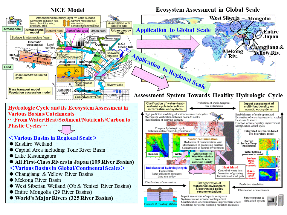 Fig. 1 NICE simulation for quantifying the hydrologic cycle and its ecosystem assessment in various basins/catchments from regional to global scales. Previous model applications to regional, continental, and global scales (Part I–VI) and plastic dynamics (Part VII–VIII).