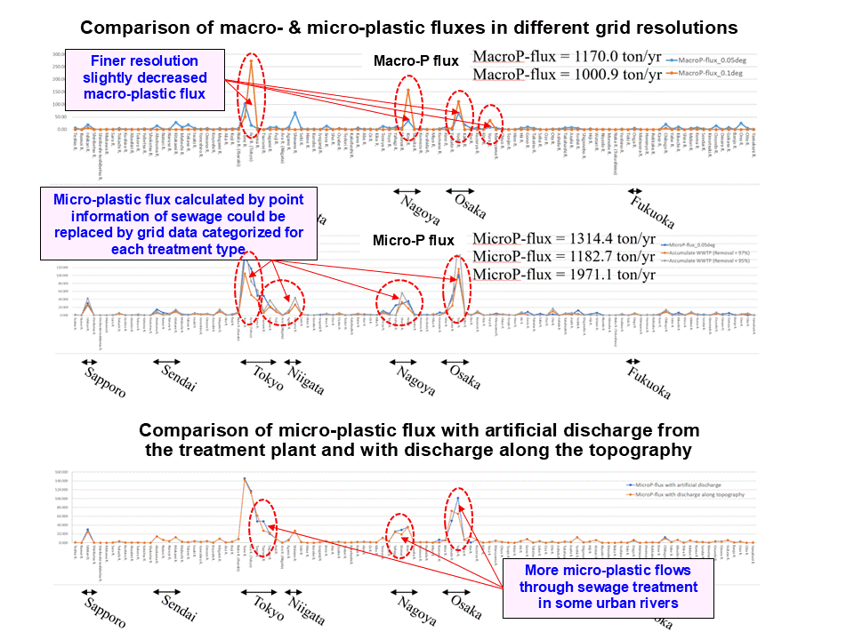 Fig. 4 Impact of urban area on plastic cycle changes in all first-class 109 river basins of Japan.