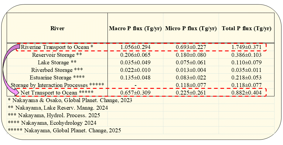 Table 1 Weighted average of the plastic budget in global major rivers (153 basins, 325 river channels) with 82 major reservoirs and 19 lakes, including 130 tidal estuaries.