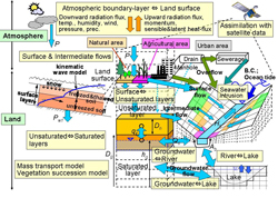 図２　執筆者が中心になって開発してきた統合型流域環境管理NICEモデルの概念図