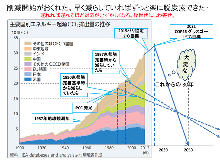図2 削減開始がおくれた。早く減らしていればずっと楽に脱炭素できた。