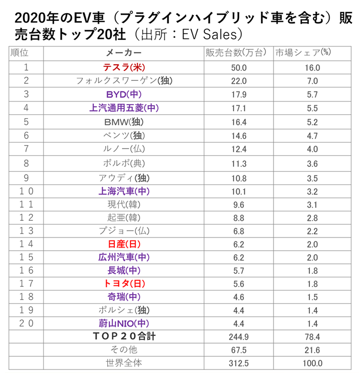 図3 2020年のEV車(プラグインハイブリッド車を含む)販売台数トップ20社(出所: EV Sales)濃い赤色はアメリカ、赤は日本、紫は中国の企業。